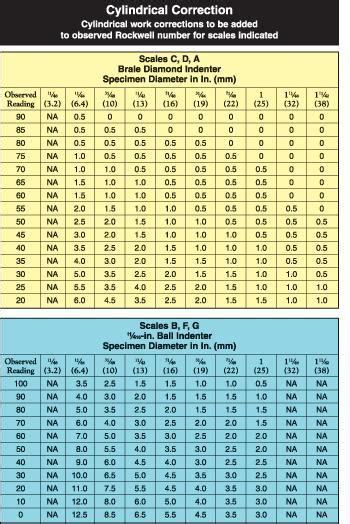 conversions for rockwell b hardness test for cylindrical sampes|rockwell correction range.